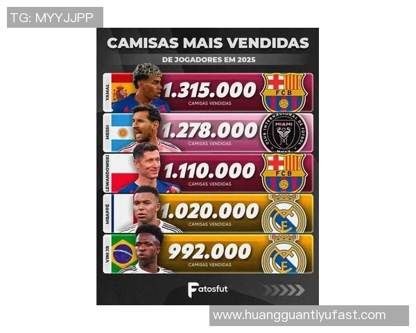2025年全球球衣销售数据揭晓皇马巴萨稳居前二迈阿密第五利雅得胜利第十