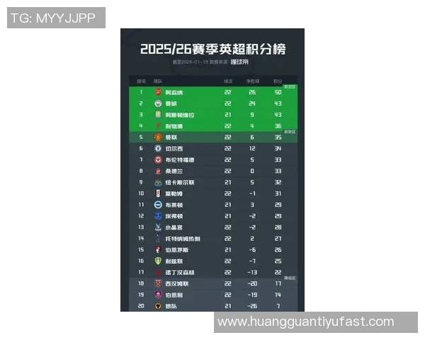 卫报分析曼城若非下半场失常已超越阿森纳重回英超榜首